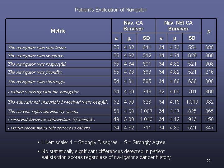 Patient’s Evaluation of Navigator Nav. CA Survivor Metric n Nav. Not CA Survivor SD