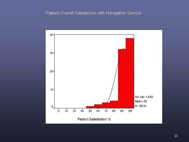 Patient Overall Satisfaction with Navigation Service 23 