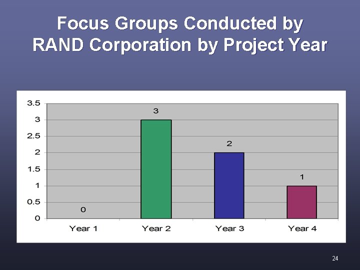 Focus Groups Conducted by RAND Corporation by Project Year 24 