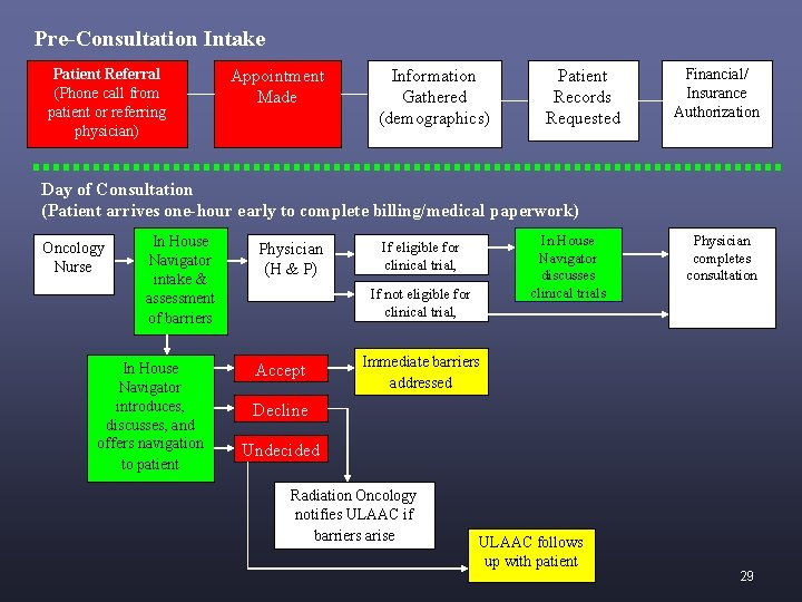 Pre-Consultation Intake Patient Referral (Phone call from patient or referring physician) Appointment Made Information