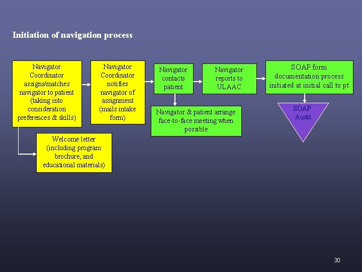 Initiation of navigation process Navigator Coordinator assigns/matches navigator to patient (taking into consideration preferences