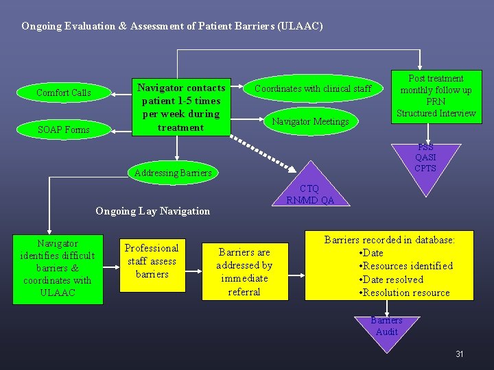 Ongoing Evaluation & Assessment of Patient Barriers (ULAAC) Comfort Calls SOAP Forms Navigator contacts