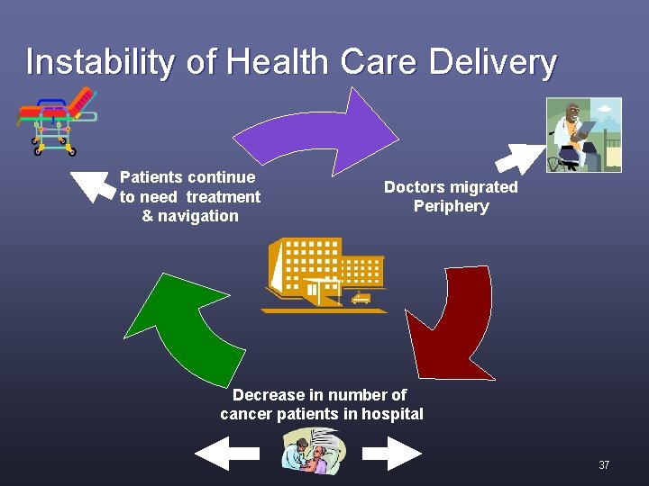 Instability of Health Care Delivery Patients continue to need treatment & navigation Doctors migrated