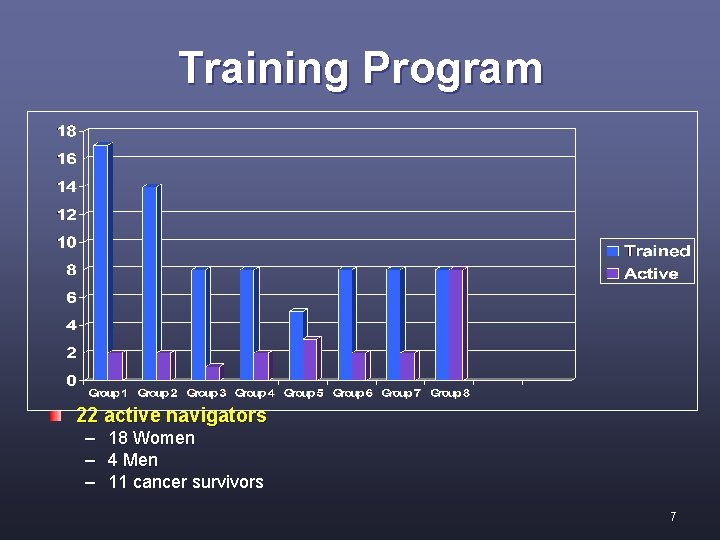 Training Program 22 active navigators – – – 18 Women 4 Men 11 cancer