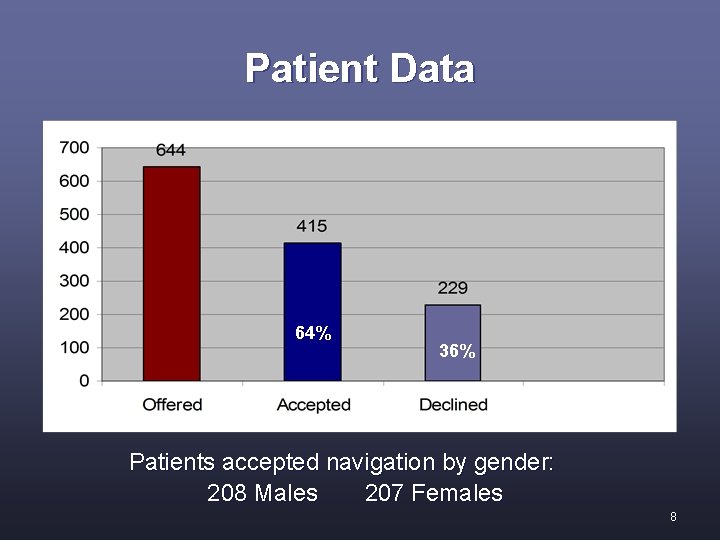 Patient Data 64% 36% Patients accepted navigation by gender: 208 Males 207 Females 8