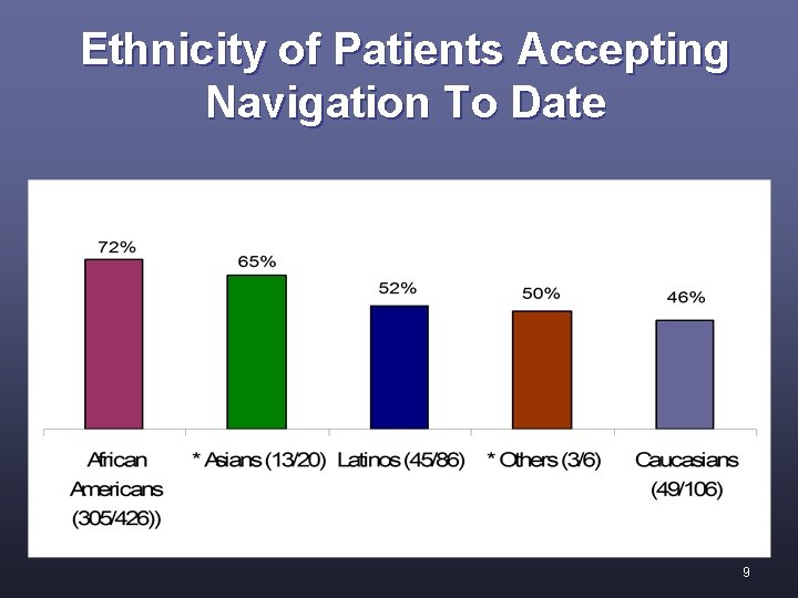 Ethnicity of Patients Accepting Navigation To Date 9 