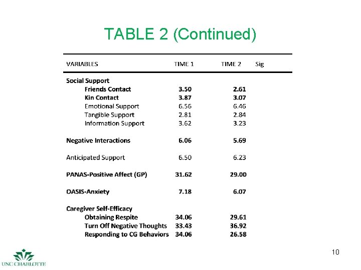 TABLE 2 (Continued) 10 