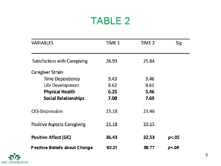 TABLE 2 Positive Beliefs about Change 63. 21 58. 77 p<. 05 9 