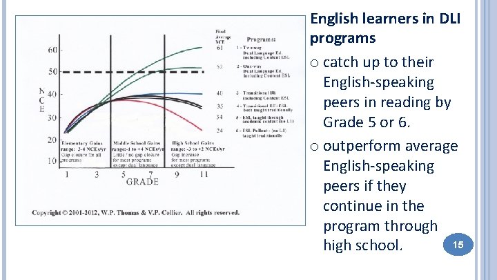 English learners in DLI programs o catch up to their English-speaking peers in reading