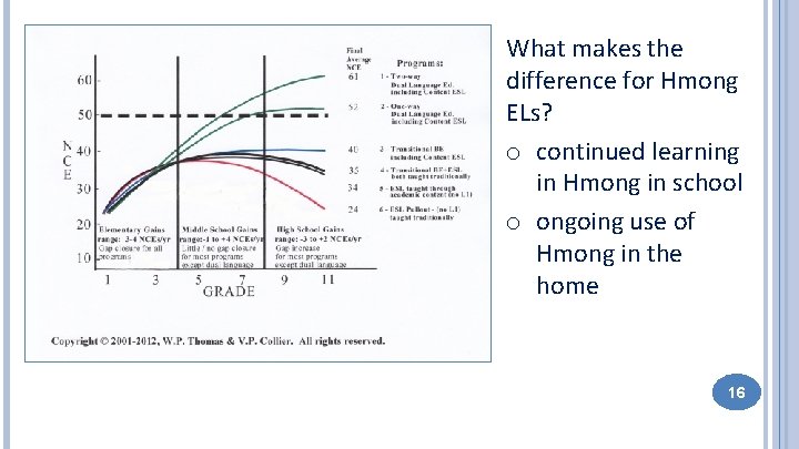 What makes the difference for Hmong ELs? o continued learning in Hmong in school