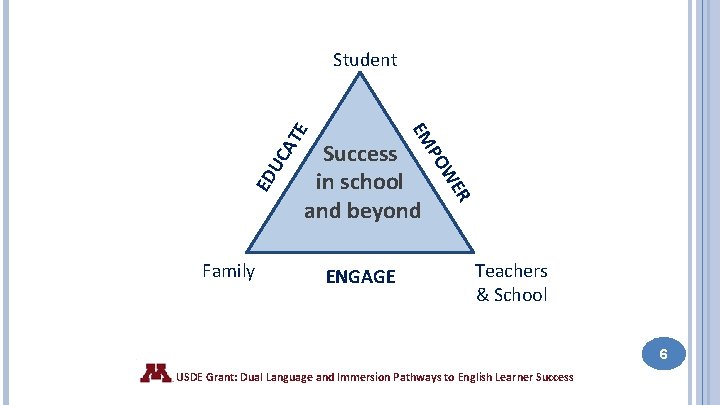 Student R ENGAGE UC ED WE PO AT E EM Family Success in school