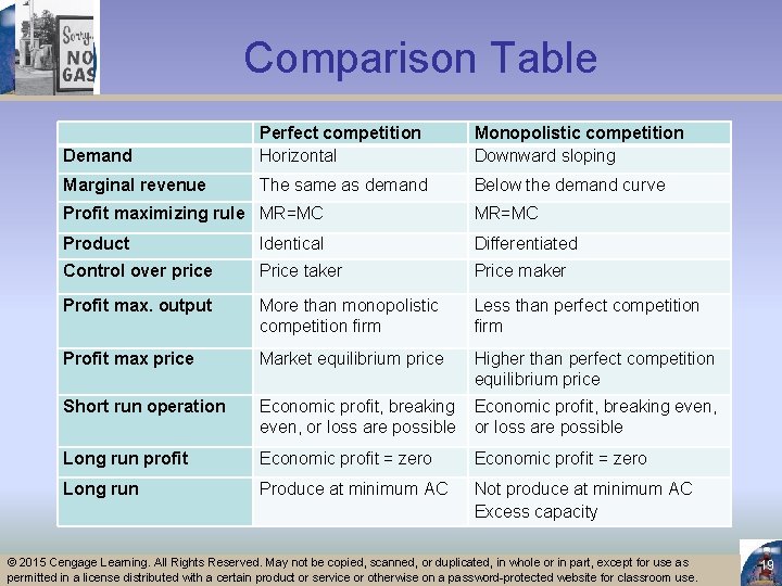 Comparison Table Demand Perfect competition Horizontal Monopolistic competition Downward sloping Marginal revenue The same