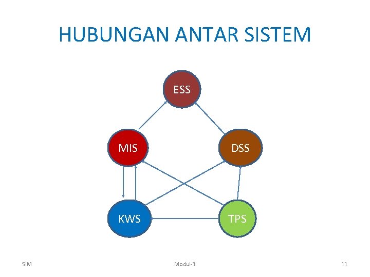 HUBUNGAN ANTAR SISTEM ESS SIM MIS DSS KWS TPS Modul-3 11 