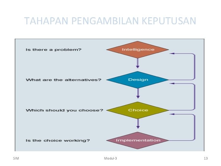 TAHAPAN PENGAMBILAN KEPUTUSAN SIM Modul-3 13 