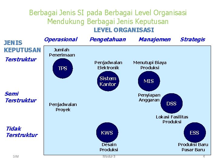 Berbagai Jenis SI pada Berbagai Level Organisasi Mendukung Berbagai Jenis Keputusan JENIS KEPUTUSAN Terstruktur