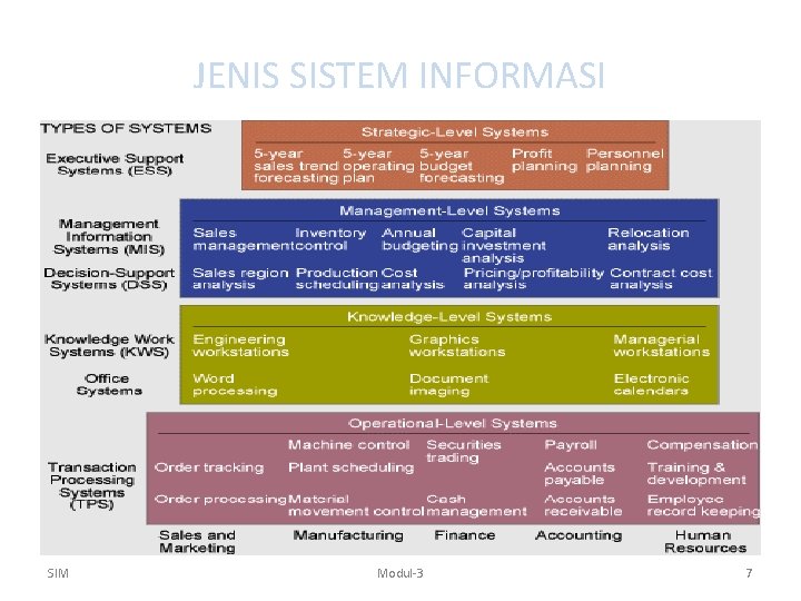 JENIS SISTEM INFORMASI SIM Modul-3 7 