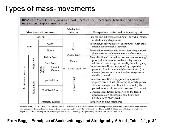 Types of mass-movements From Boggs, Principles of Sedimentology and Stratigraphy, 5 th ed. ,