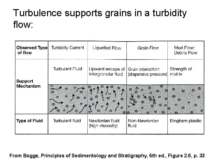 Turbulence supports grains in a turbidity flow: From Boggs, Principles of Sedimentology and Stratigraphy,