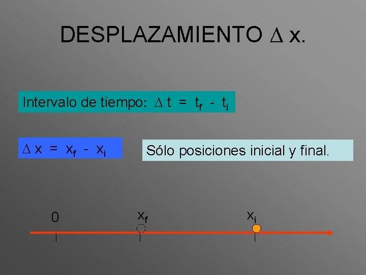 DESPLAZAMIENTO D x. Intervalo de tiempo: D t = tf - ti D x