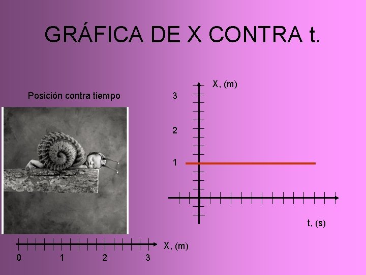 GRÁFICA DE X CONTRA t. X, (m) 3 Posición contra tiempo 2 1 t,