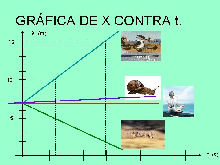 GRÁFICA DE X CONTRA t. X, (m) 15 10 5 t, (s) 