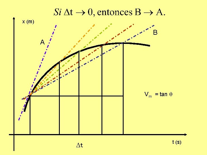 x (m) B A Vm = tan q Dt t (s) 