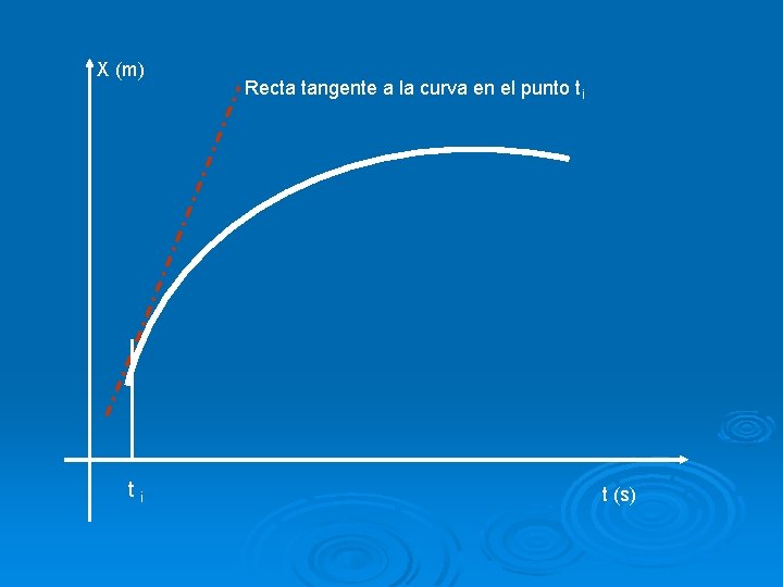 X (m) ti Recta tangente a la curva en el punto ti t (s)