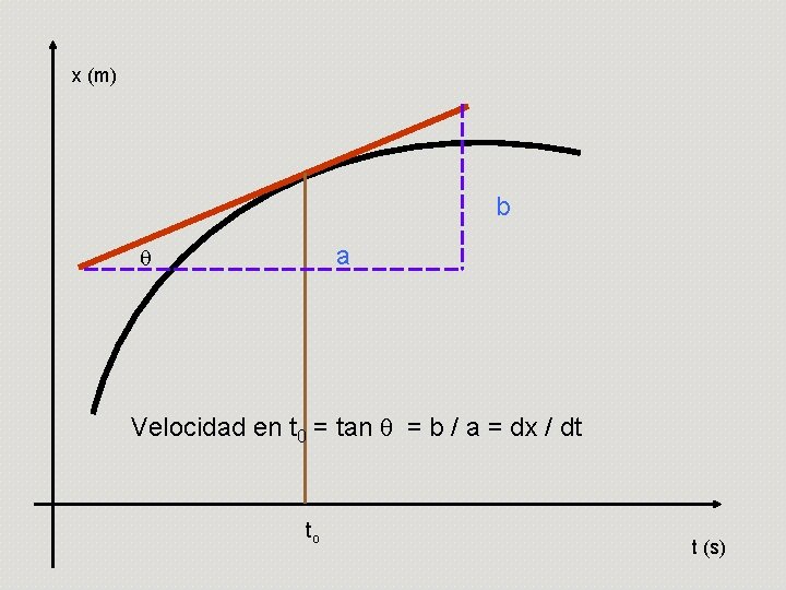 x (m) b a q Velocidad en t 0 = tan q = b