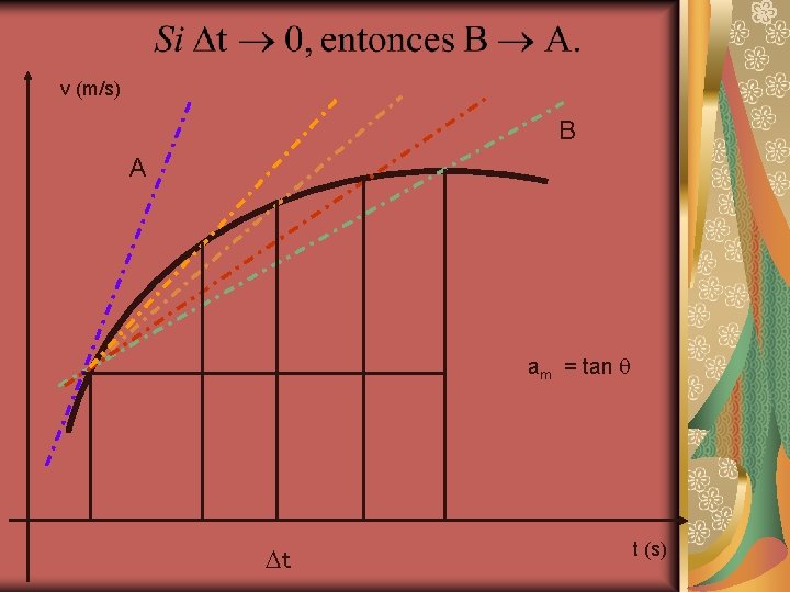 v (m/s) B A am = tan q Dt t (s) 