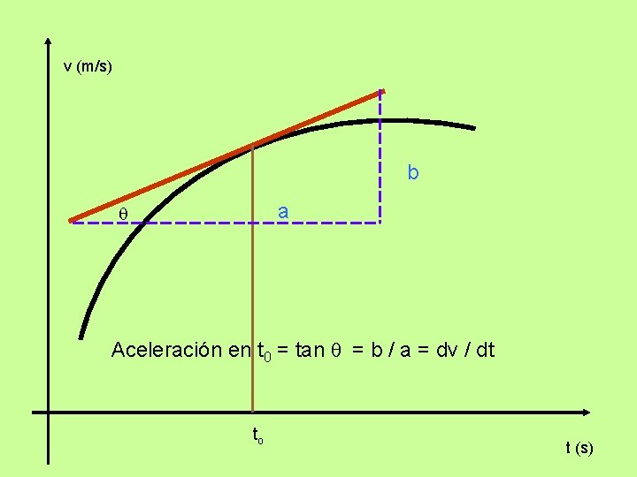 v (m/s) b a q Aceleración en t 0 = tan q = b