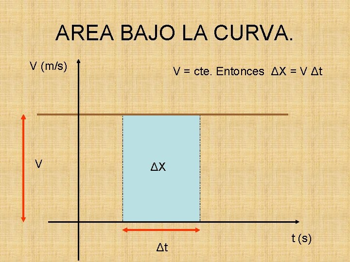 AREA BAJO LA CURVA. V (m/s) V V = cte. Entonces ΔX = V