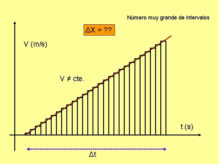 Número muy grande de intervalos ΔX = ? ? V (m/s) V ≠ cte.