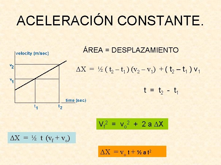 ACELERACIÓN CONSTANTE. ÁREA = DESPLAZAMIENTO DX = ½ ( t 2 – t 1