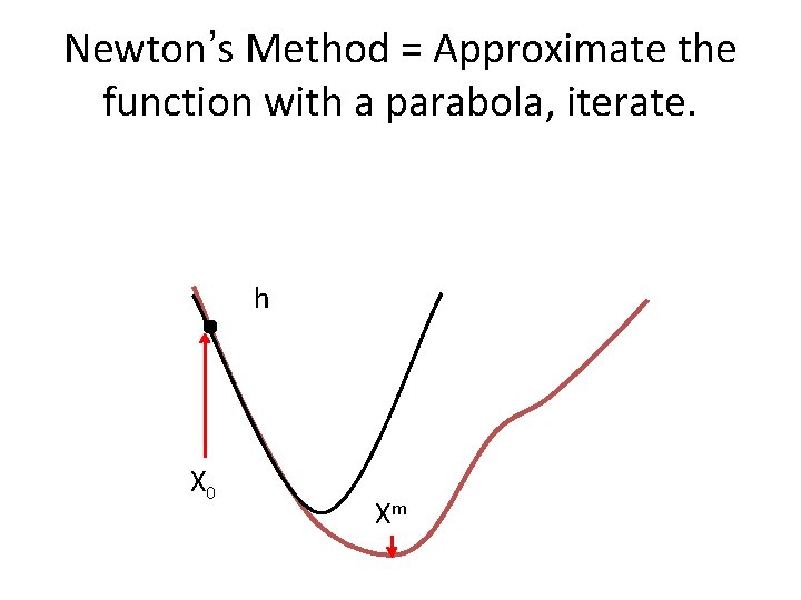 Newton’s Method = Approximate the function with a parabola, iterate. h X 0 Xm