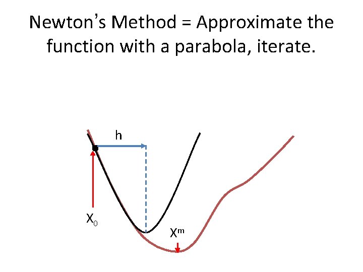 Newton’s Method = Approximate the function with a parabola, iterate. h X 0 Xm