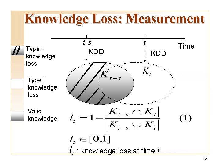 Knowledge Loss: Measurement Type I knowledge loss t-s KDD t KDD Time Type II Knowledge Loss: Measurement Type I knowledge loss t-s KDD t KDD Time Type II