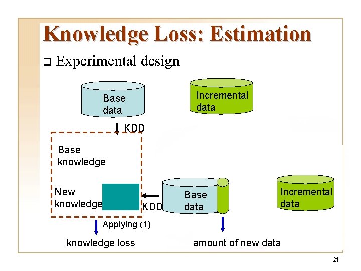 Knowledge Loss: Estimation q Experimental design Incremental data Base data KDD Base knowledge New Knowledge Loss: Estimation q Experimental design Incremental data Base data KDD Base knowledge New