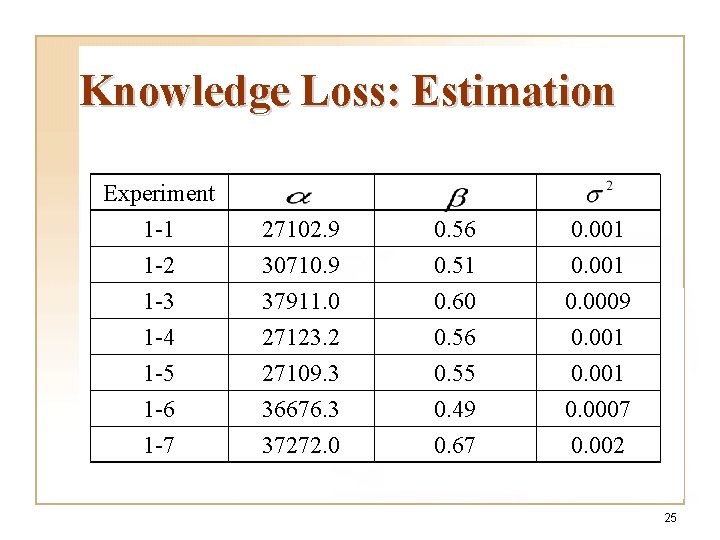 Knowledge Loss: Estimation Experiment 1 -1 1 -2 1 -3 27102. 9 30710. 9 Knowledge Loss: Estimation Experiment 1 -1 1 -2 1 -3 27102. 9 30710. 9