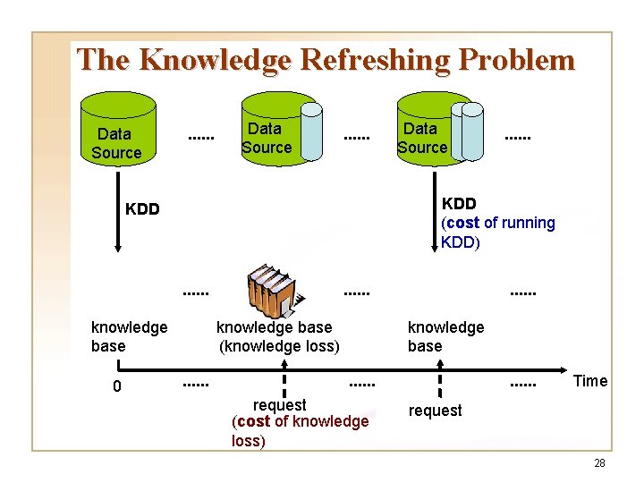 The Knowledge Refreshing Problem Data Source . . . . KDD (cost of running The Knowledge Refreshing Problem Data Source . . . . KDD (cost of running