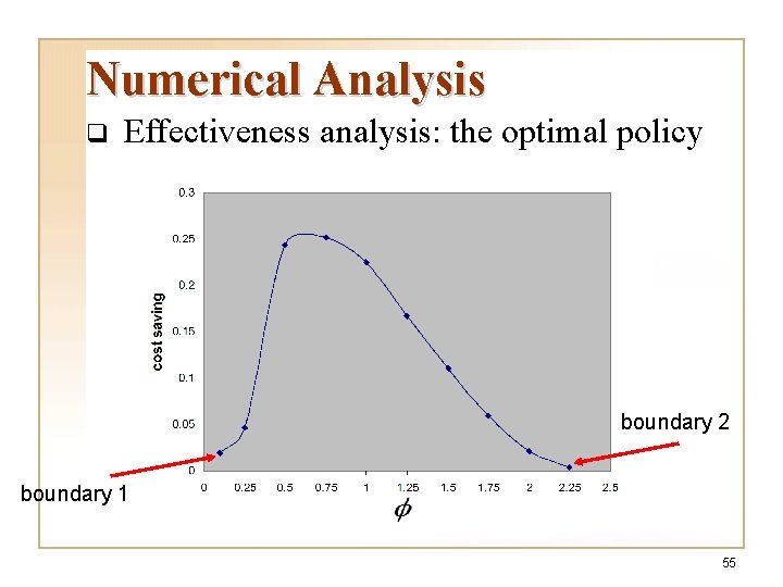 Numerical Analysis q Effectiveness analysis: the optimal policy boundary 2 boundary 1 55 Numerical Analysis q Effectiveness analysis: the optimal policy boundary 2 boundary 1 55