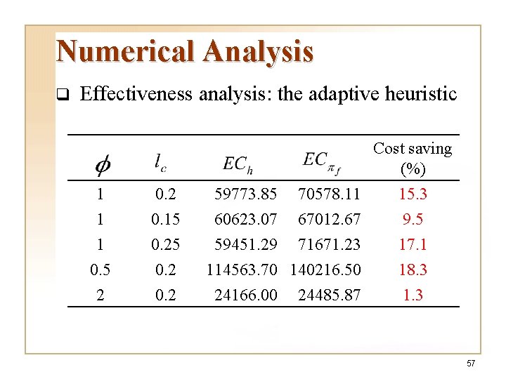 Numerical Analysis q Effectiveness analysis: the adaptive heuristic Cost saving (%) 1 1 1 Numerical Analysis q Effectiveness analysis: the adaptive heuristic Cost saving (%) 1 1 1