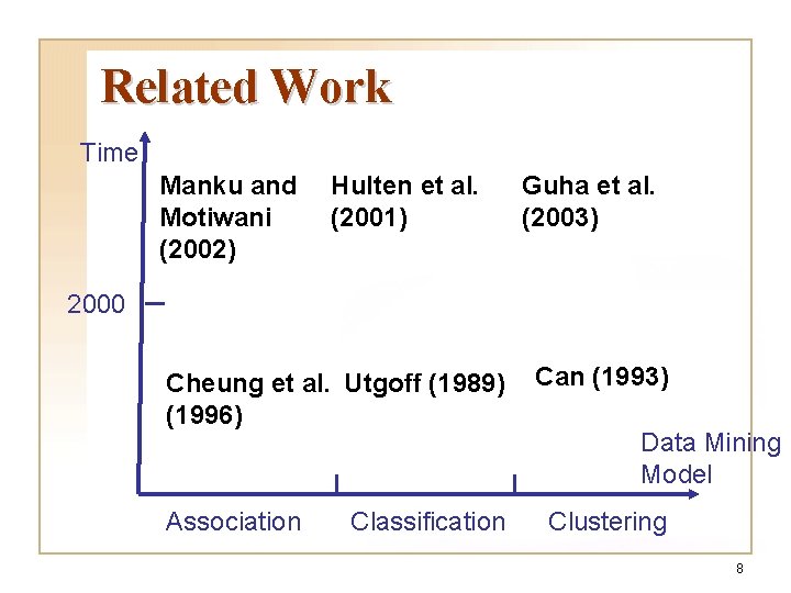 Related Work Time Manku and Motiwani (2002) Hulten et al. (2001) Guha et al. Related Work Time Manku and Motiwani (2002) Hulten et al. (2001) Guha et al.