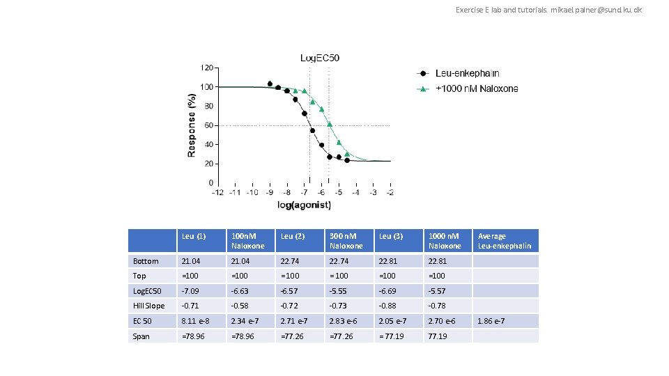 Exercise E lab and tutorials. mikael. palner@sund. ku. dk Leu (1) 100 n. M