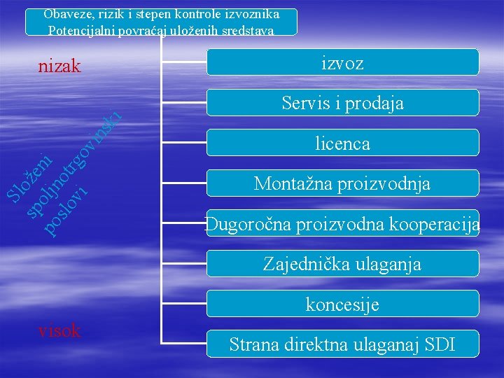 Obaveze, rizik i stepen kontrole izvoznika Potencijalni povraćaj uloženih sredstava izvoz nizak Sl sp