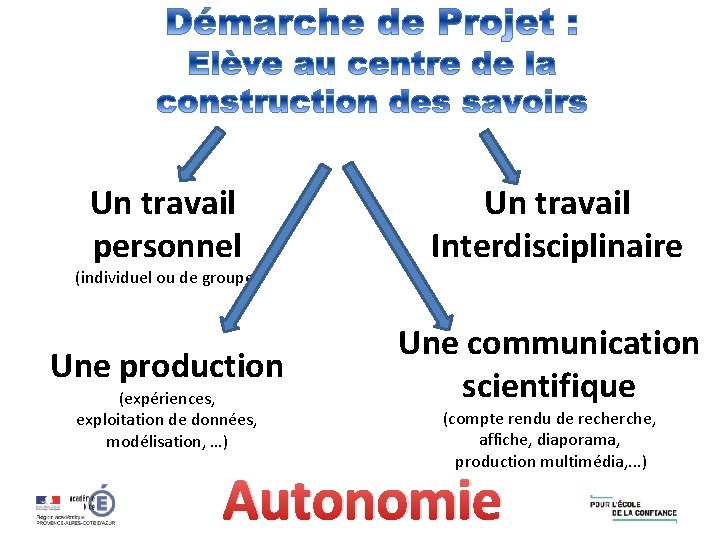 Un travail personnel Un travail Interdisciplinaire Une production Une communication scientifique (individuel ou de