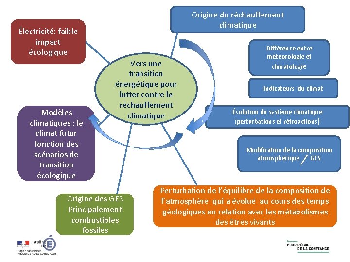 Origine du réchauffement climatique Électricité: faible impact écologique Modèles climatiques : le climat futur