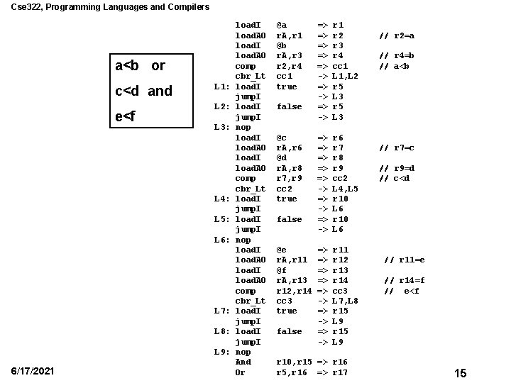 Cse 322, Programming Languages and Compilers a<b or c<d and e<f L 1: L