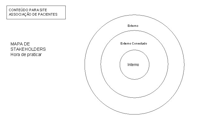 CONTEÚDO PARA SITE ASSOCIAÇÃO DE PACIENTES Externo MAPA DE STAKEHOLDERS Hora de praticar Externo