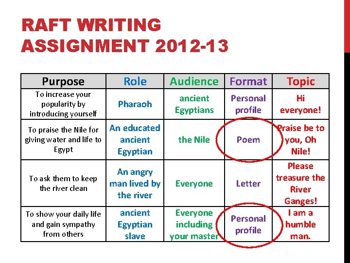 RAFT WRITING ASSIGNMENT 2012 -13 Purpose Role To increase your popularity by introducing yourself
