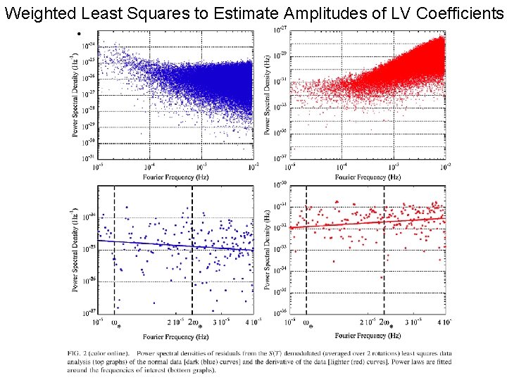 Weighted Least Squares to Estimate Amplitudes of LV Coefficients 